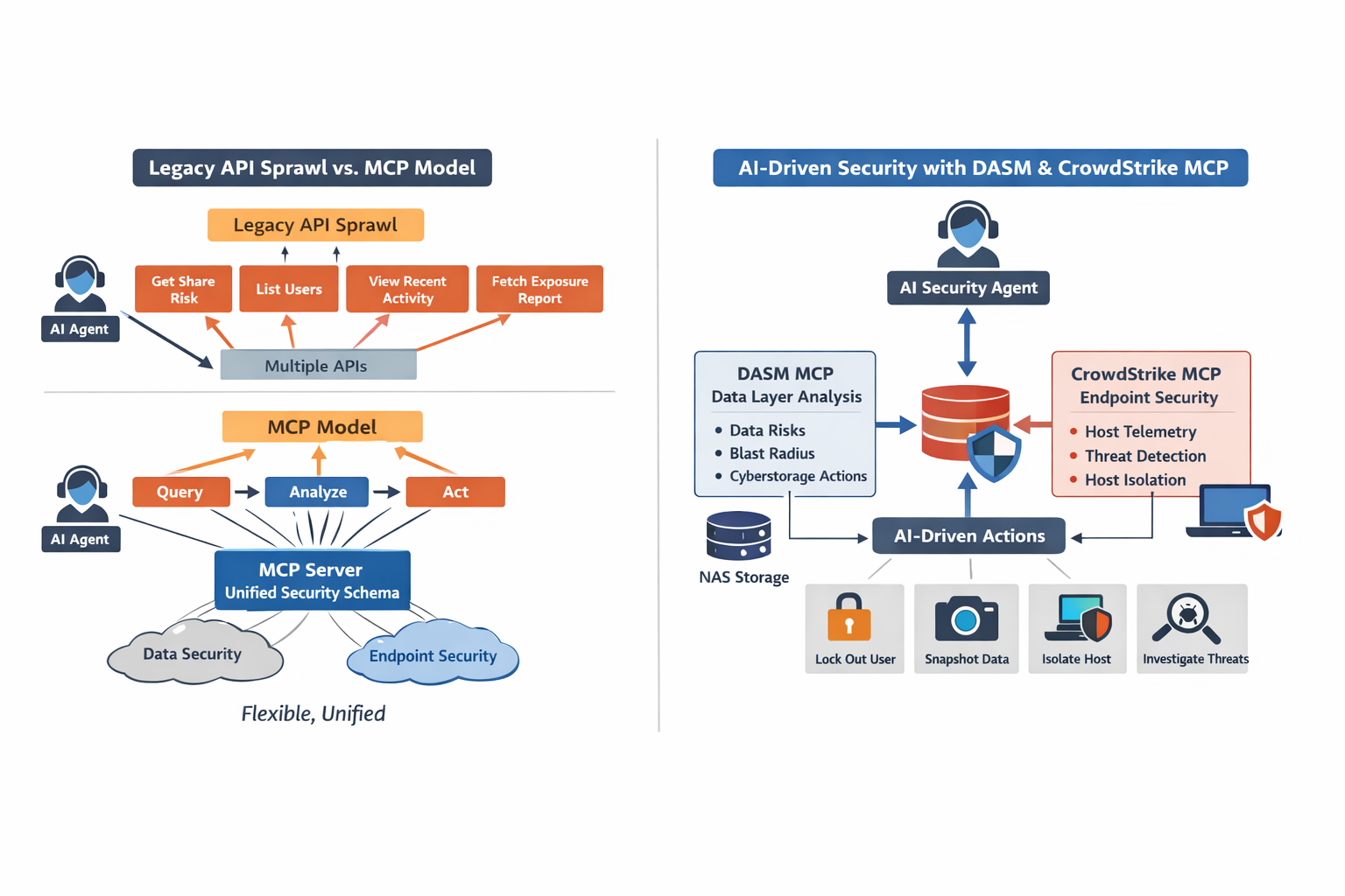 The Future of Agentic Security: Exposing the Data Attack Surface to AI ...